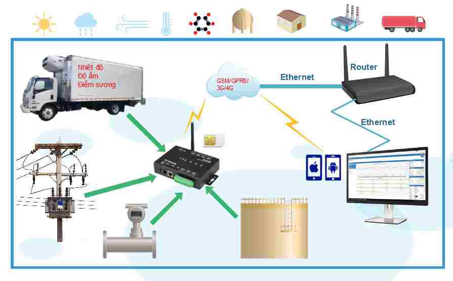 Giám sát từ xa, thu thập dữ liệu và điều khiển thiết bị qua Ethernet/GPRS